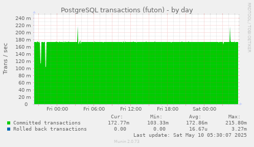 PostgreSQL transactions (futon)