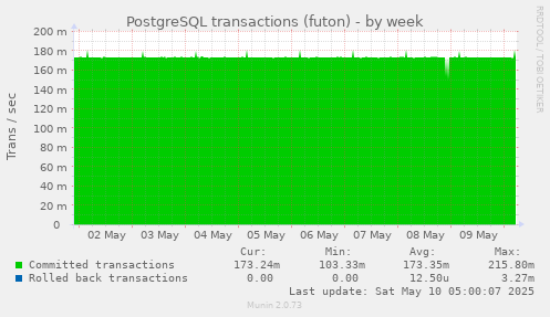 PostgreSQL transactions (futon)