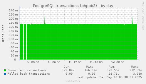 PostgreSQL transactions (phpbb3)
