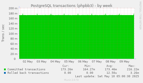 PostgreSQL transactions (phpbb3)