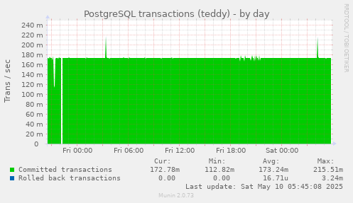 PostgreSQL transactions (teddy)