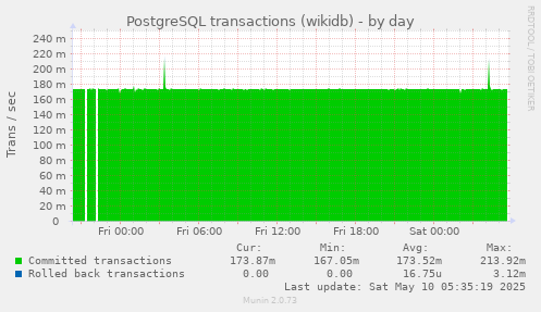 PostgreSQL transactions (wikidb)