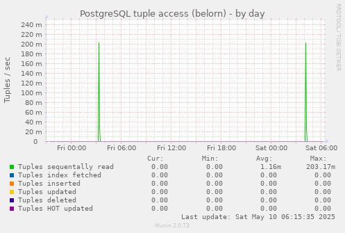 PostgreSQL tuple access (belorn)