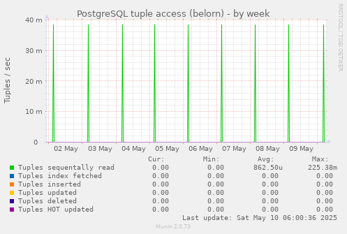 PostgreSQL tuple access (belorn)