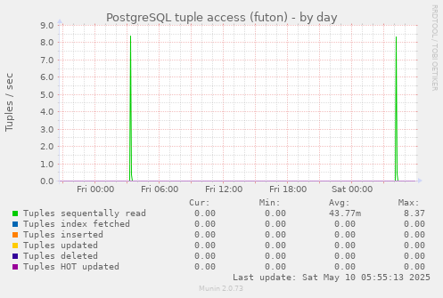 PostgreSQL tuple access (futon)