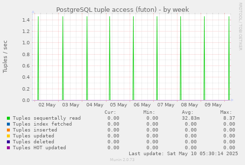 PostgreSQL tuple access (futon)