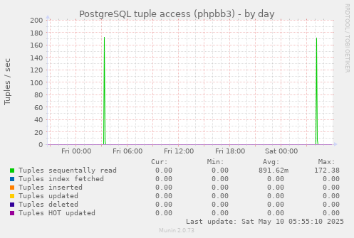 PostgreSQL tuple access (phpbb3)