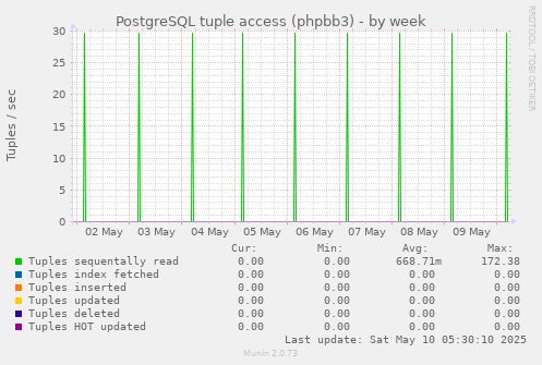 PostgreSQL tuple access (phpbb3)