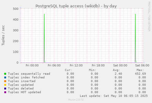 PostgreSQL tuple access (wikidb)