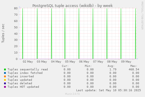 PostgreSQL tuple access (wikidb)
