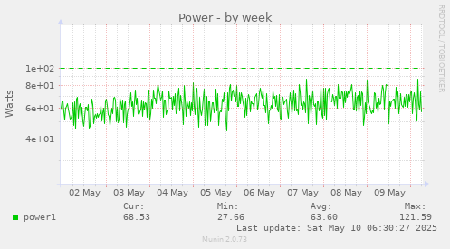 Power