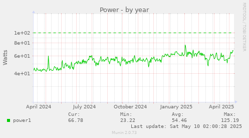 yearly graph