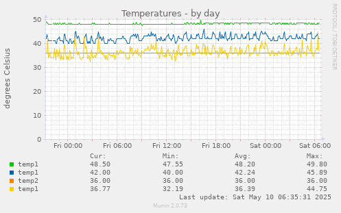 Temperatures