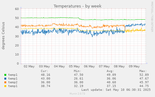 Temperatures