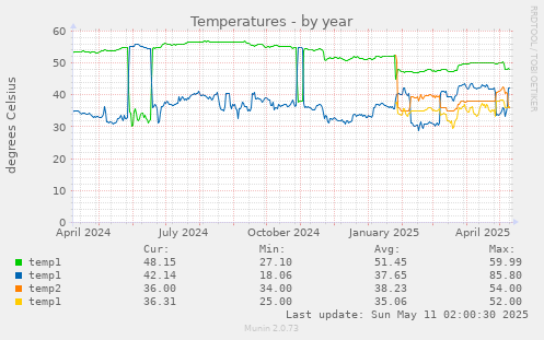 yearly graph