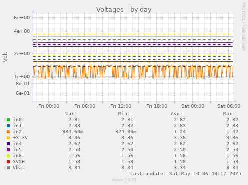 Voltages