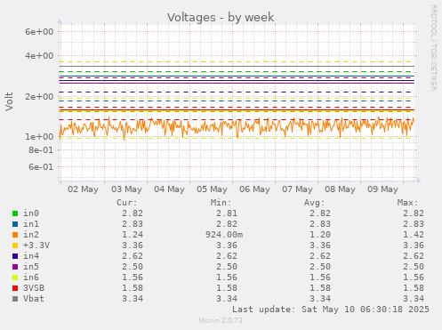 Voltages