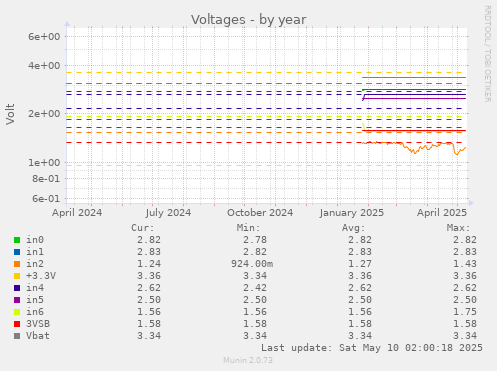 yearly graph