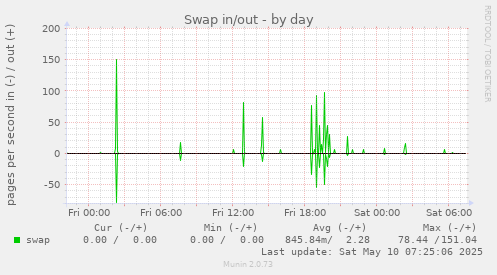 Swap in/out