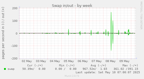 Swap in/out