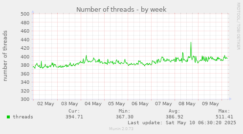 Number of threads
