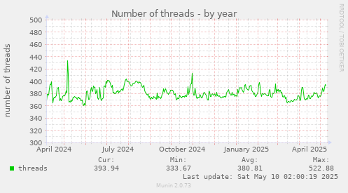 yearly graph