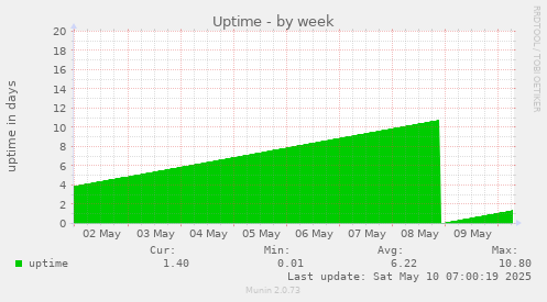 Uptime
