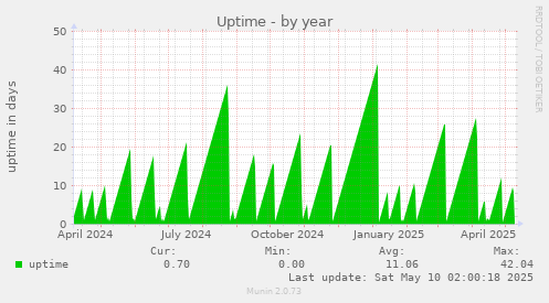 yearly graph