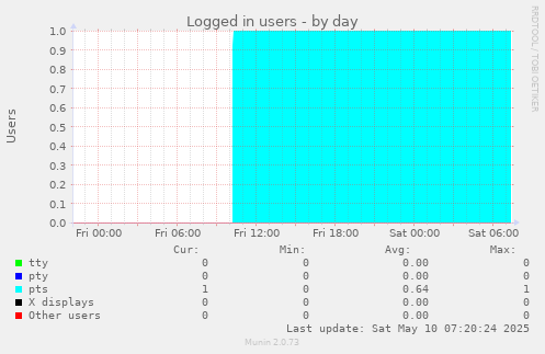 Logged in users