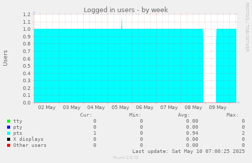 Logged in users