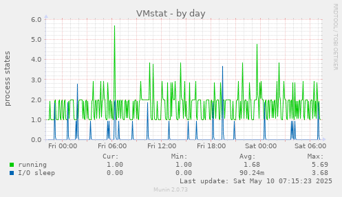 VMstat