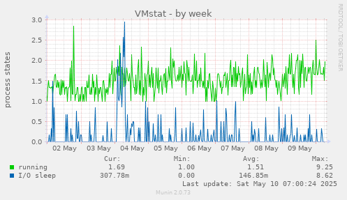 VMstat