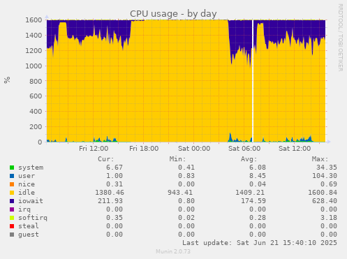 CPU usage