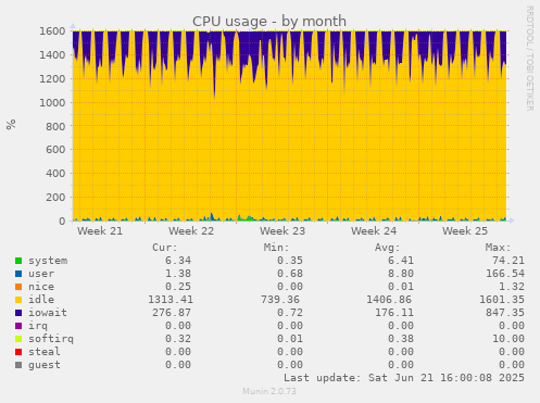 CPU usage