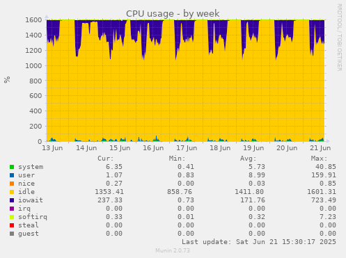 CPU usage