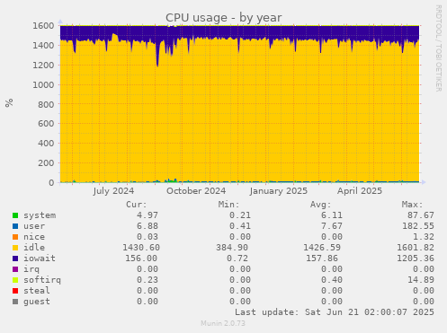CPU usage