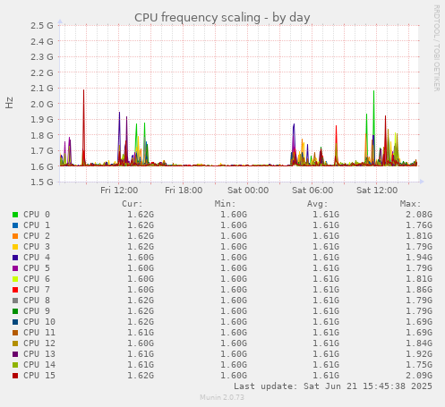 CPU frequency scaling