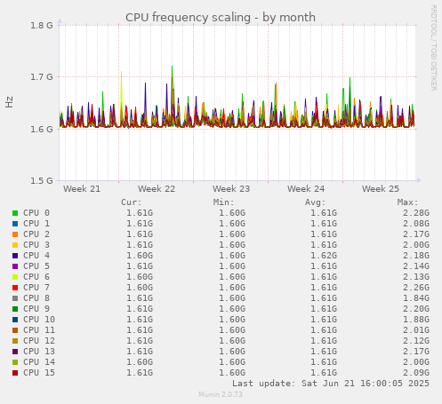 CPU frequency scaling