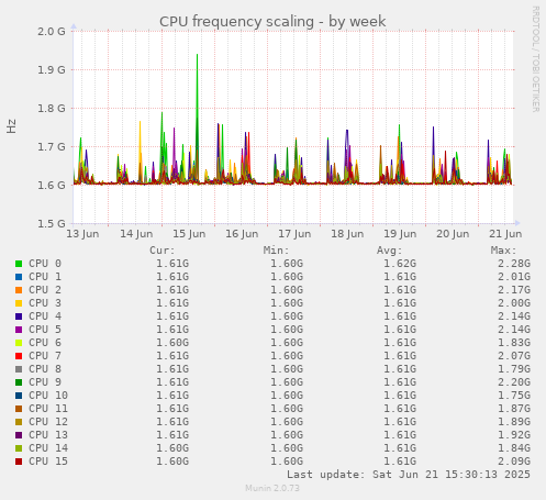 CPU frequency scaling