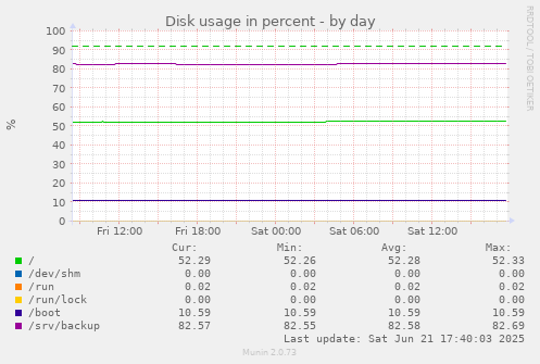 Disk usage in percent