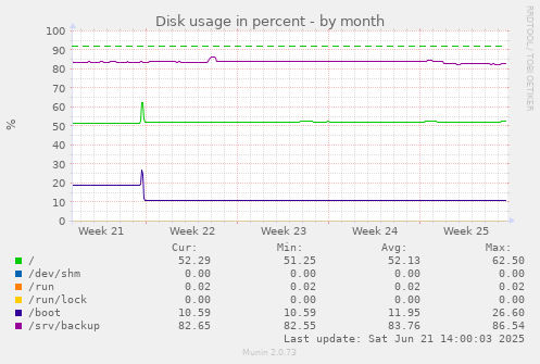 Disk usage in percent