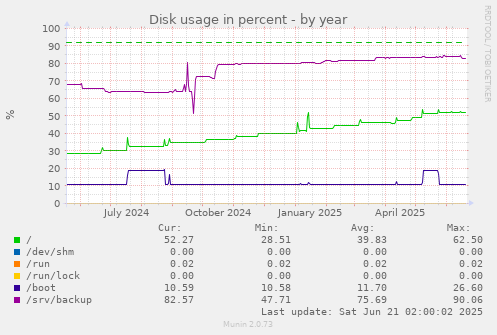 Disk usage in percent