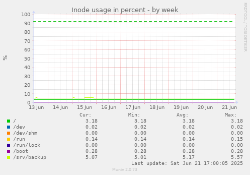 Inode usage in percent