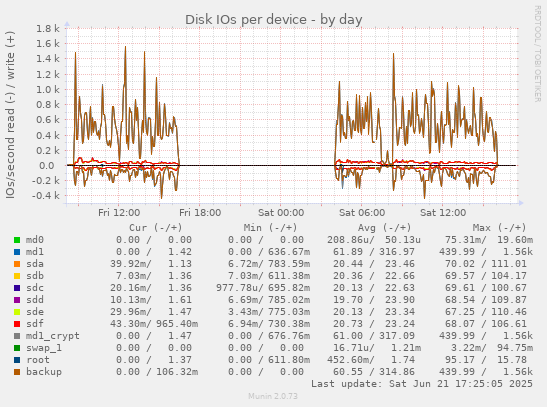 Disk IOs per device