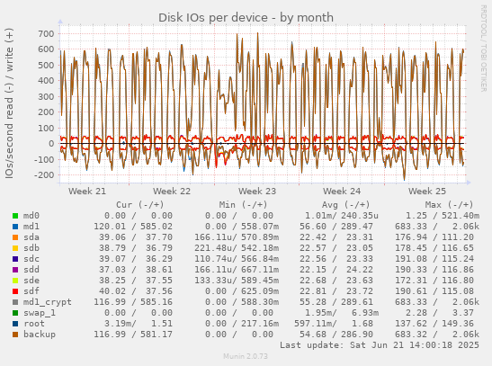 Disk IOs per device