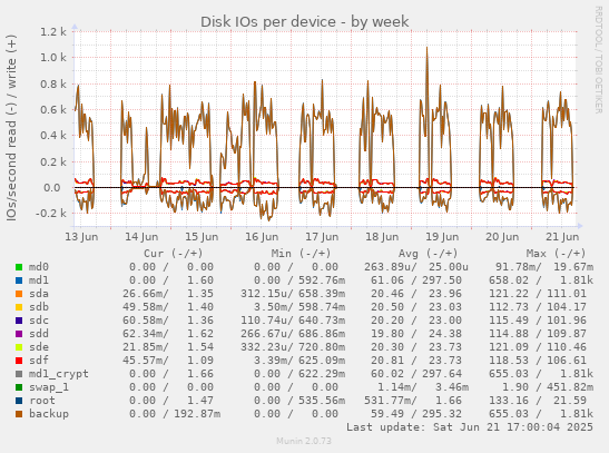 Disk IOs per device