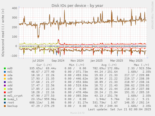 Disk IOs per device