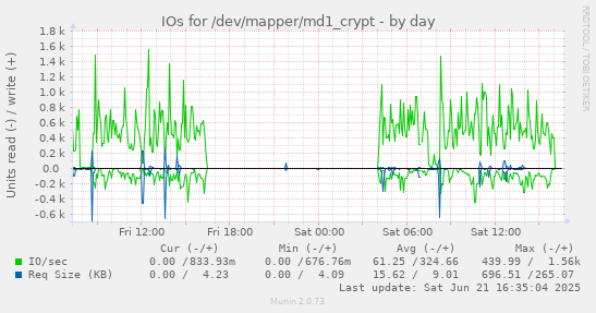 IOs for /dev/mapper/md1_crypt