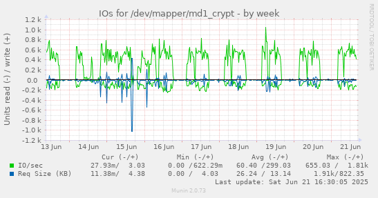 IOs for /dev/mapper/md1_crypt