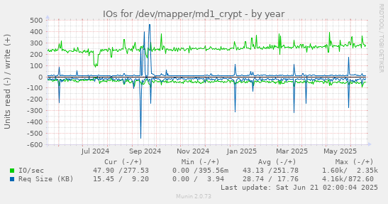 IOs for /dev/mapper/md1_crypt